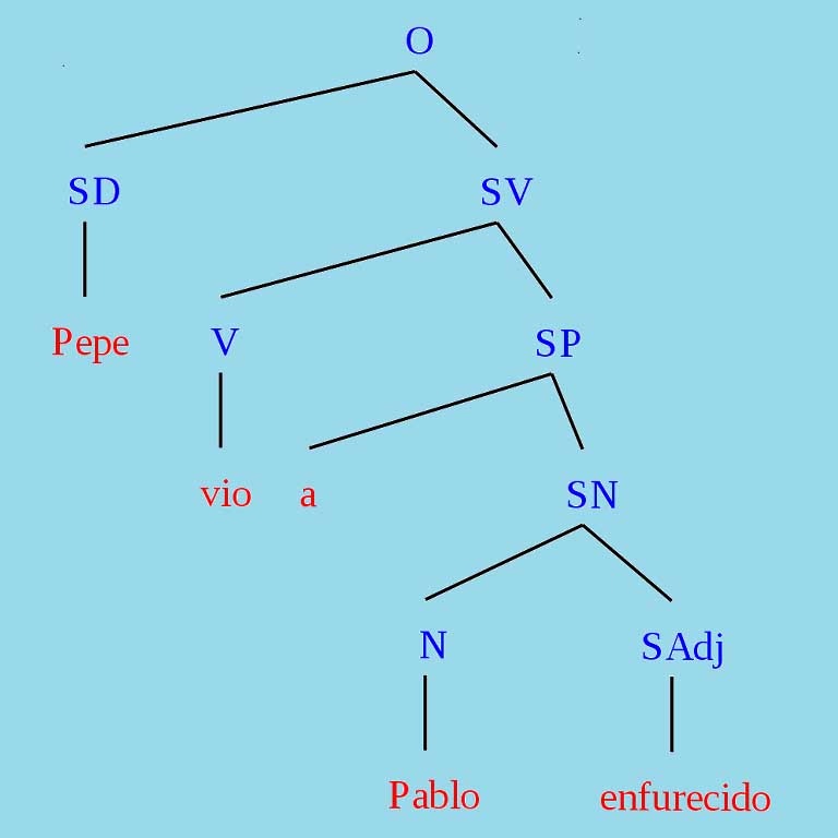 diagram with initials leading to a name Pablo